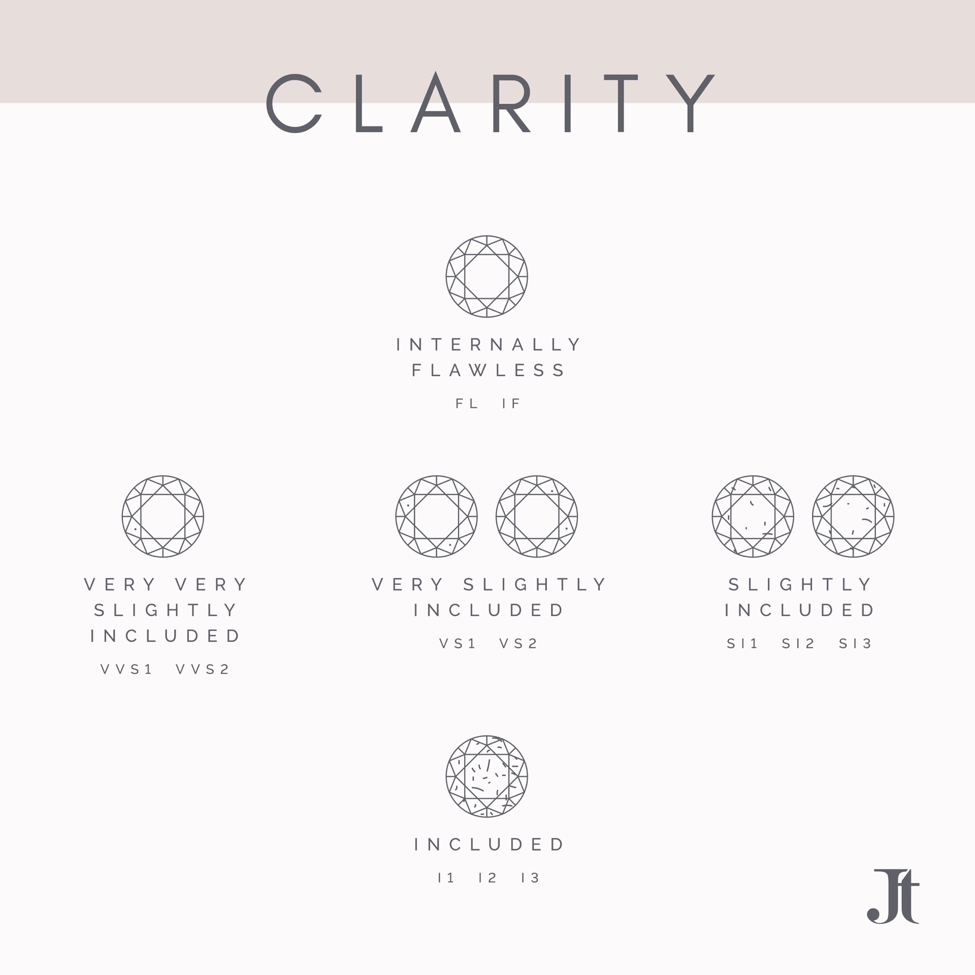 Bristol Jeweller Jacks Turner's Illustration Of The Diamond Four C's, Showing The Diamond Clarity That You Can Choose From For Her Engagement Rings.