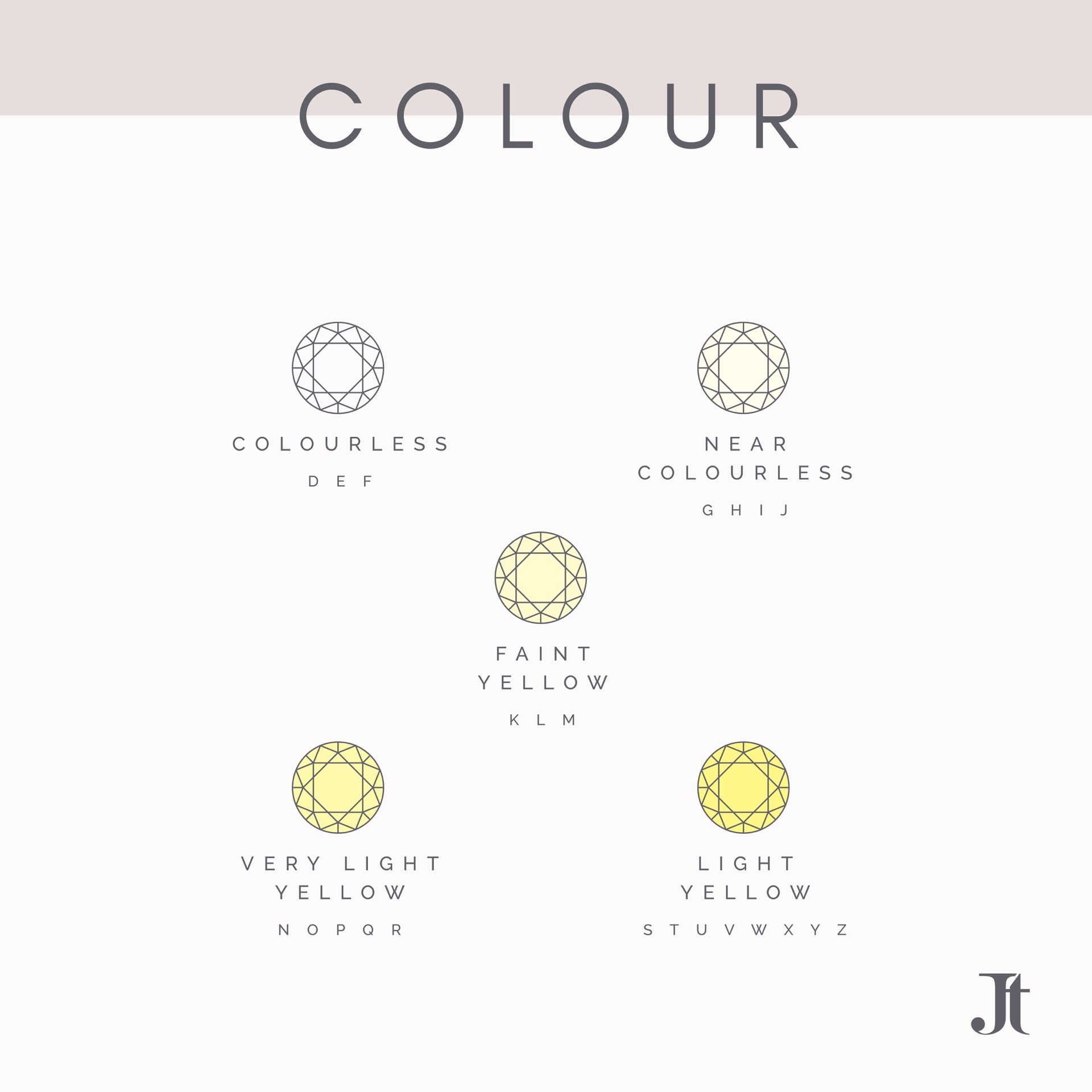 Bristol Jeweller Jacks Turner's Illustration Of The Diamond Four C's, Showing The Various Colours For Diamonds Used In Her Engagement Rings.